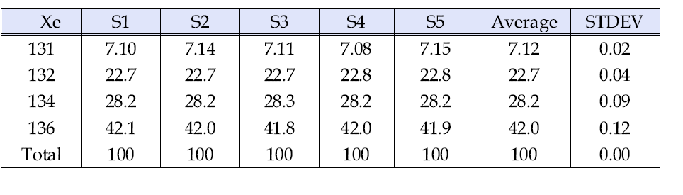 Xenon isotopes distribution for FG08 samples