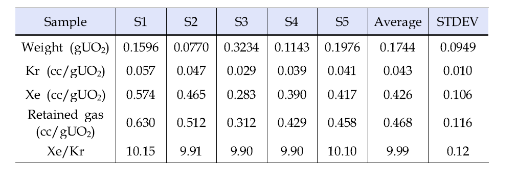 Measured results of retained fission gas for FG08 sample