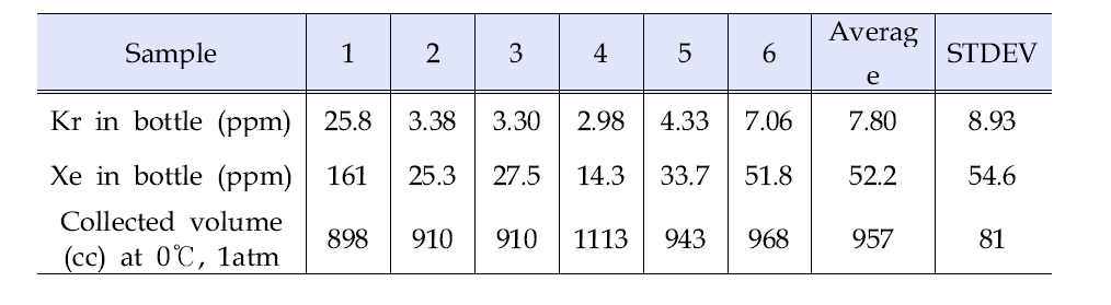 Kr and Xe concentrations in the sampling bottle for FG10 samples