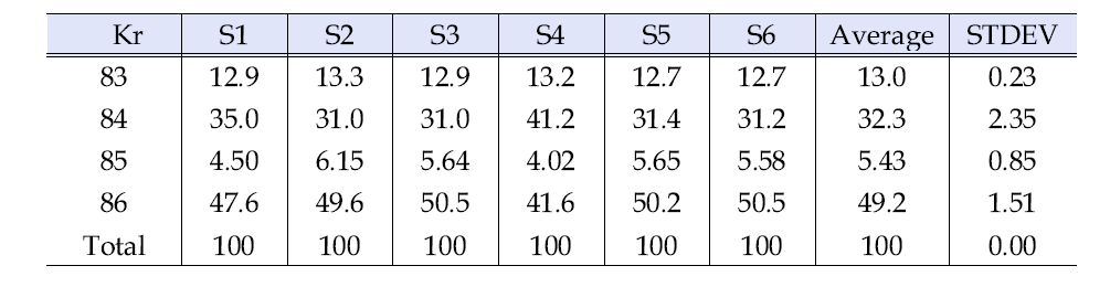 Isotopic composition of Kr for FG10 samples