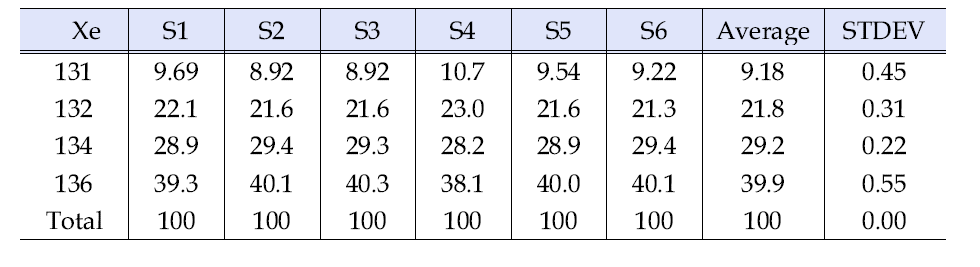 Isotopic composition of Xe for FG10 samples