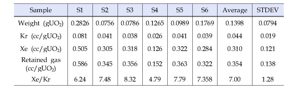 Measured results of retained fission gas for FG10 sample