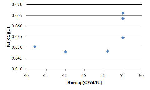 Retained Kr depending on local burn-up of an irradiated oxide fuel