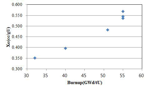 Retained Xe depending on local burn-up of an irradiated oxide fuel