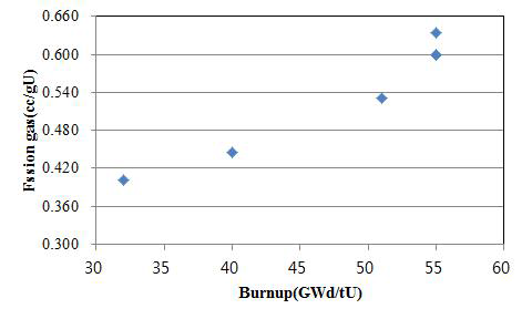 Retained fission gas depending on local burn-up of an irradiated oxide fuel