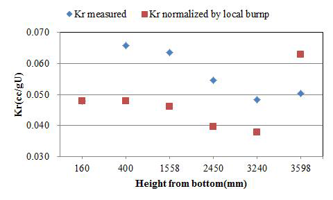 Retained Kr concentrations depending on axial positions of an irradiated fuel rod