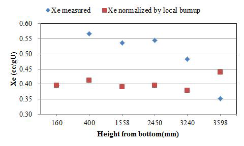 Retained Xe concentrations depending on axial positions of an irradiated fuel rod