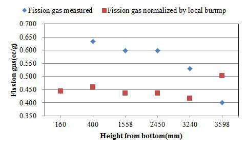 Retained fission gas concentrations depending on axial positions of an irradiated fuel rod