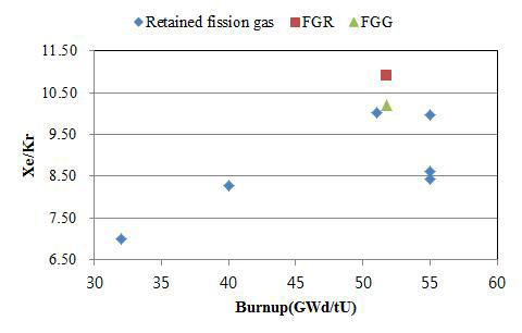 Xe/Kr ratio of fission gas depending on local burnup