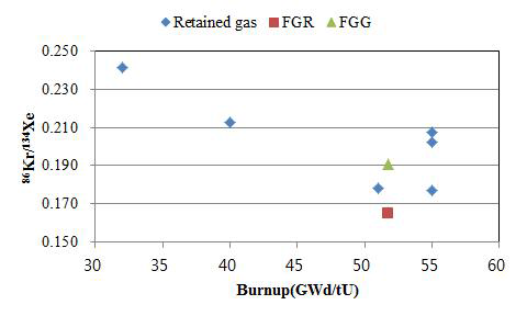 86Kr/134Xe of fission gas to fuel burnup