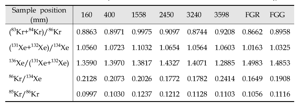 Kr and Xe isotopes combination ratios of the measured fission gas