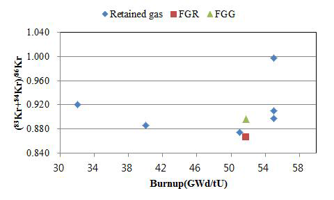 (83Kr+84Kr)/86Kr of fission gas to local burnup