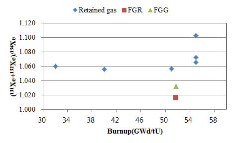 (131Xe+132Xe)/134Xe of fission gas to local burnup