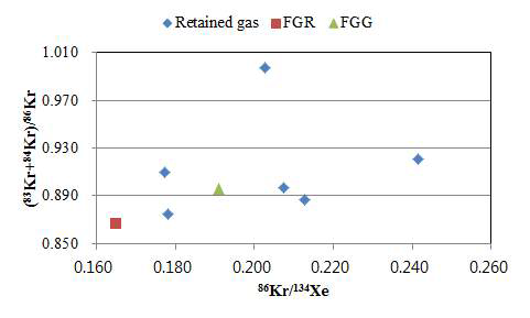 (83Kr+84Kr)/86Kr of fission gas to 86Kr/134Xe