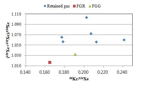 (131Xe+132Xe)/134Xe of fission gas to 86Kr/134Xe