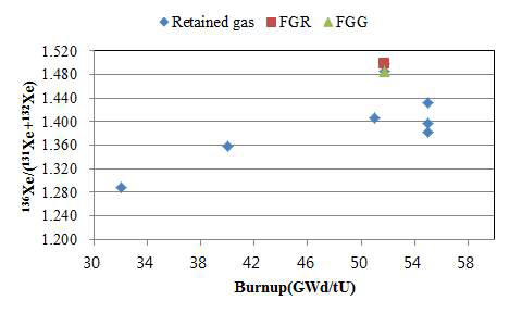 136Xe/(131Xe+132Xe) of fission gas to local burnup