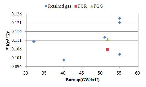 85Kr/86Kr of fission gas to burnup