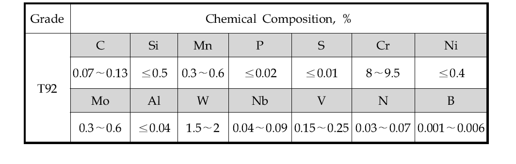 Chemical composition of T92 steel