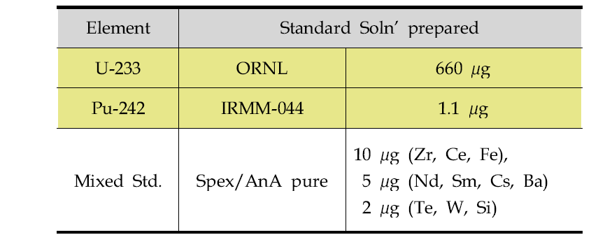 Preparation of a simulated SFR fuel solution