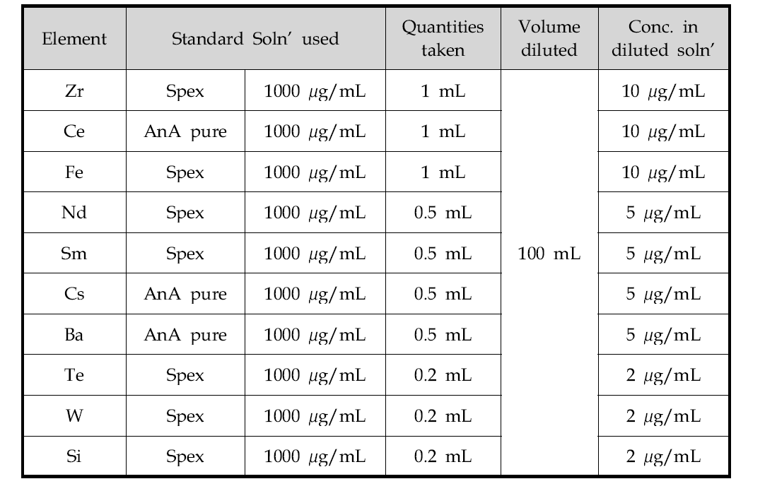 Composition of standard solution of non-actinides mixture