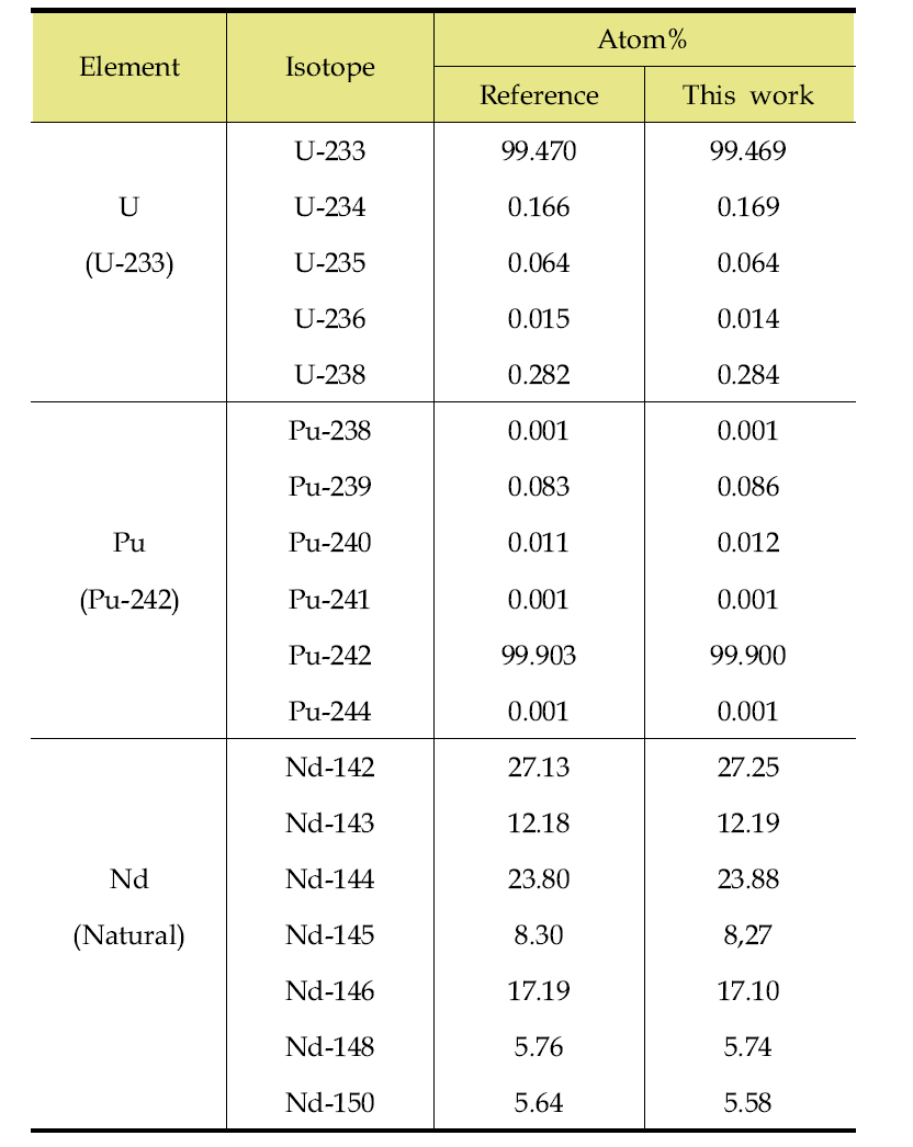 Isotopic Compositions of U, Pu and Nd separated from a simulated SFR fuel solution