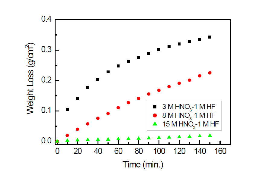 Dissolution rate of metallic fuel at mixed solution of 1 M HF and HNO3