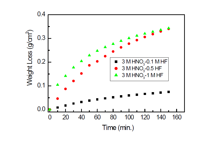 Dissolution rate of metallic fuel in 3 M HNO3 and HF mixed solution