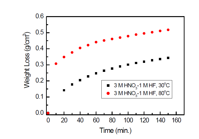 Dissolution rate of metallic fuel in 3 M HNO3 and HF mixed acid at different temperature