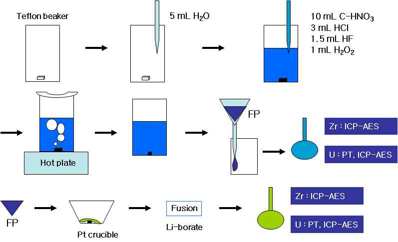 Pretreatment for chemical analysis of U-Zr alloy