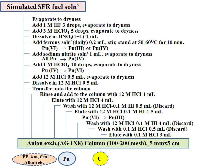 Analytical scheme for Pu separation in a simulated SFR solution