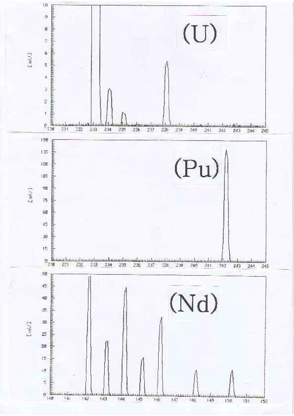 Mass spectra of U, Pu and Nd separated from a simulated SFR fuel solution