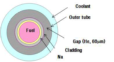 Cross section of SFR alloy fuel irradiated in HANARO