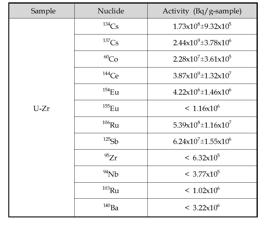 Distribution of radionuclides in an irradiated SFR fuel