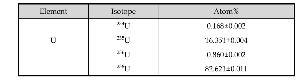 Isotopic compositions of uranium in an irradiated SFR fuel