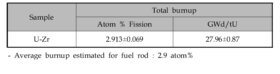 Burnup determined by 148Nd method