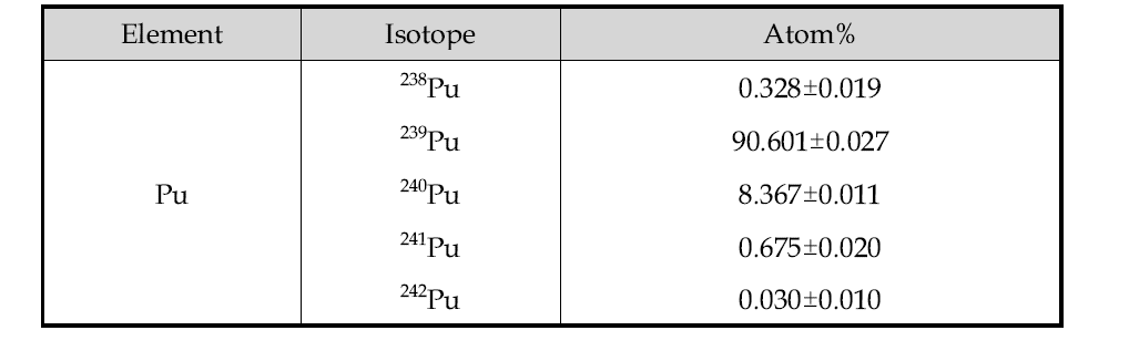 Isotopic compositions of plutonium in an irradiated SFR fuel