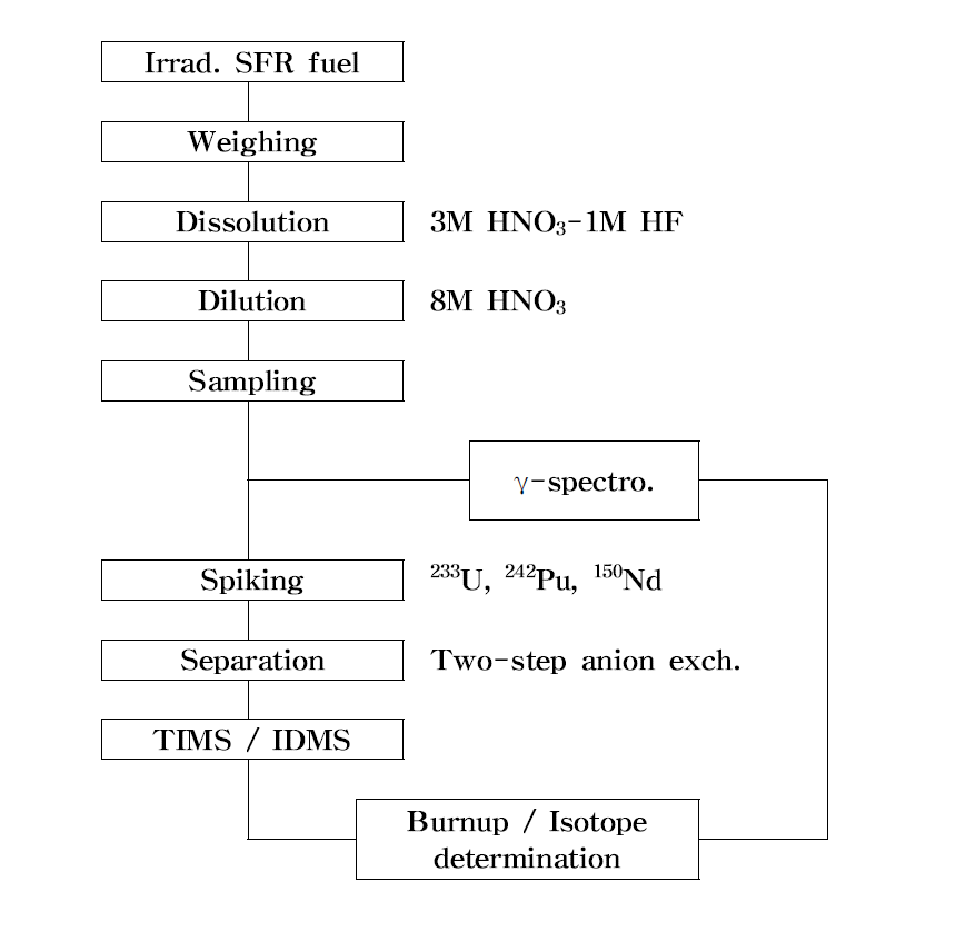 Analytical processes for burnup determination of SFR fuel by chemical methods