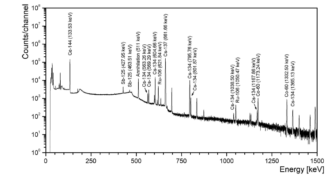 Gamma spectrum for an irradiated SFR fuel