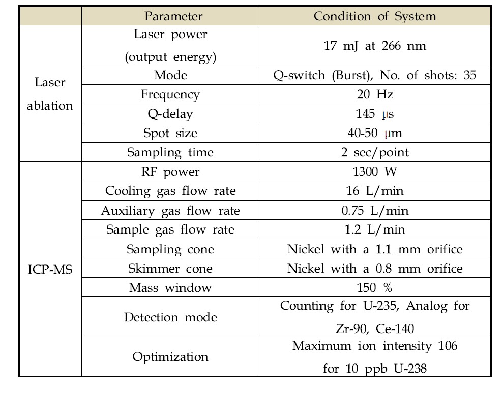 Measurement conditions for U-10Zr-5Ce samples by LA-ICP-MS system