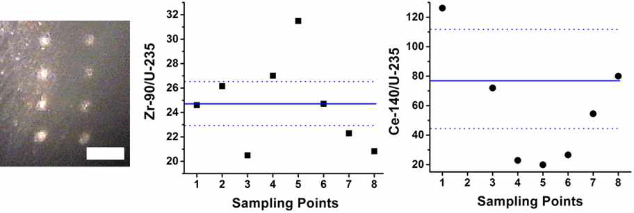 (left) CCD image of U-10Zr-5Ce ablated craters (bright spots, scales bar is 200 μm). (middle) 90Zr/235U ratio, and (right) 140Ce/235U ratio measured by LA-ICP-MS