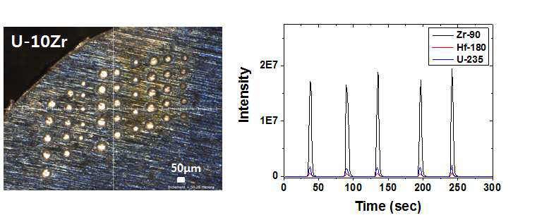 (left) Microscope image of U-10Zr with ablated craters (bright spots, scale bar is 50 μm). (right) Intensity of 90Zr, 180Hf and 235U measured by LA-ICP-MS