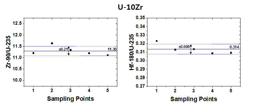 (left) 90Zr/235U ratio and (right) 180Hf/235U ratio measured by LA-ICP-MS