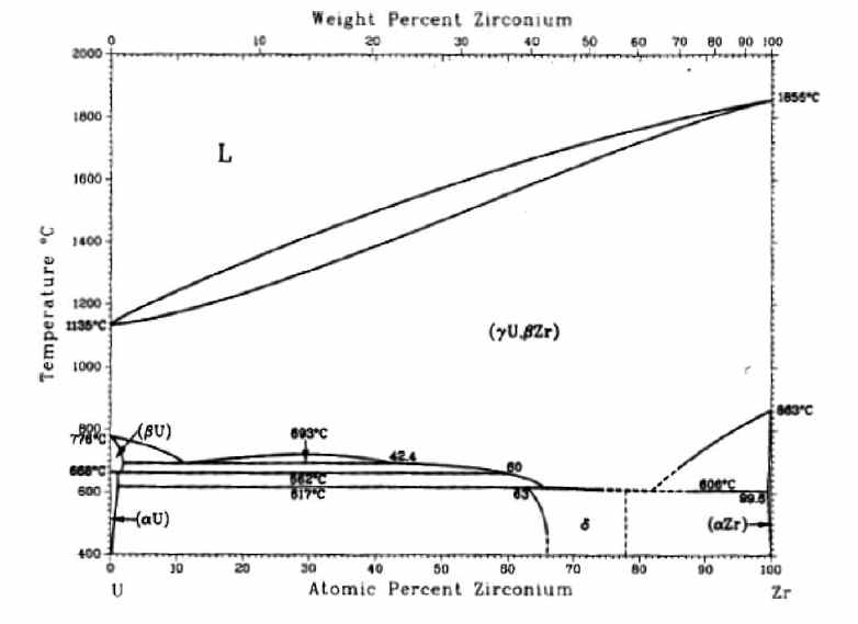 Phase diagram for the U-Zr system