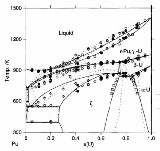 Phase diagram for the U-Pu system by Chiotti