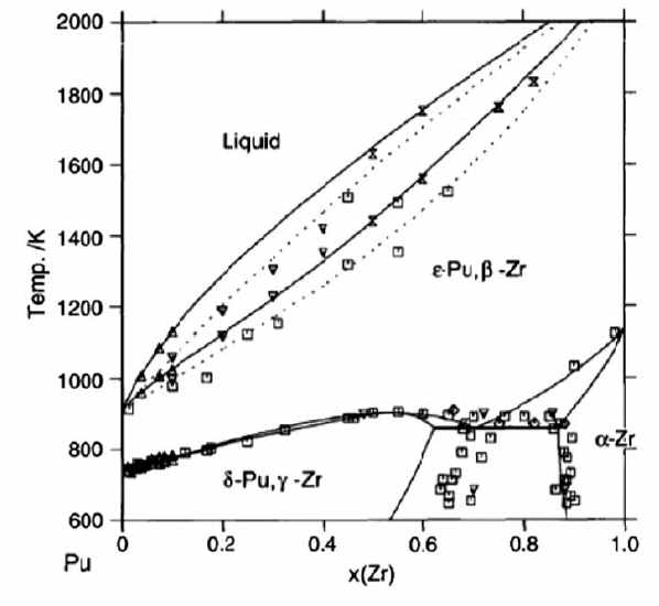 Phase diagram for the Pu-Zr system