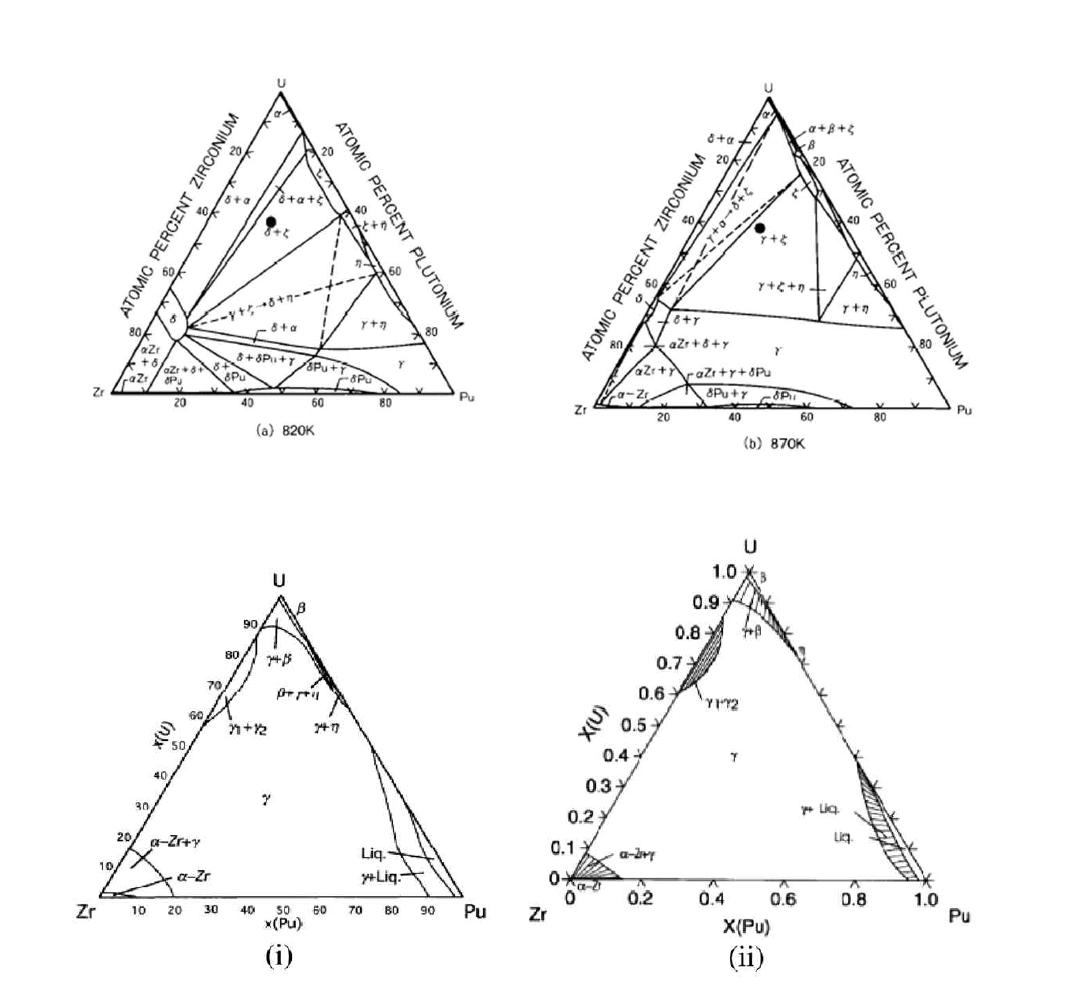 Phase diagram for the U-Pu-Zr system