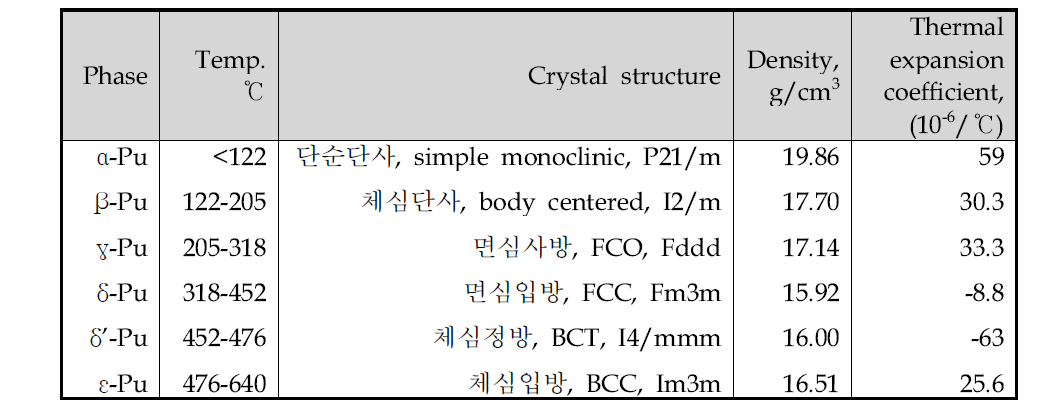 Phase transition of Pu