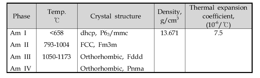 Phase transition of Am