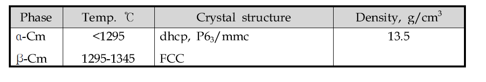 Phase transition of Cm