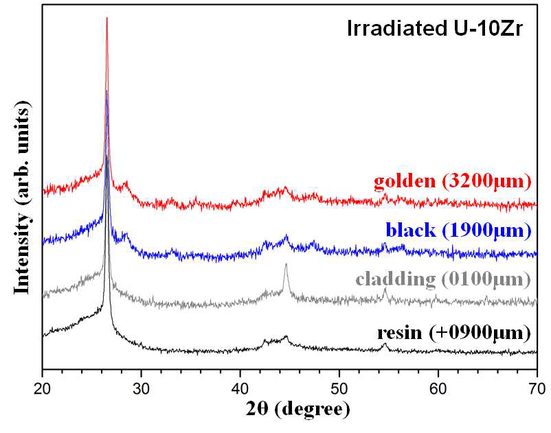 Micro XRD spectra obtained at cladding, black fuel (region b), golden fuel (region c), and resin of irradiated U-10Zr specimen